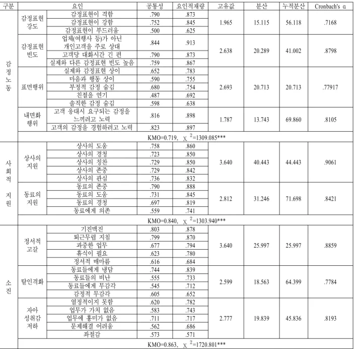 Table 3. Exploratory  factor  &amp;  reliability  analysis4-2  타당성  및  신뢰도  검증 본 연구의 타당성 및 신뢰도 검증 결과는 다음의<표 3>과 같다
