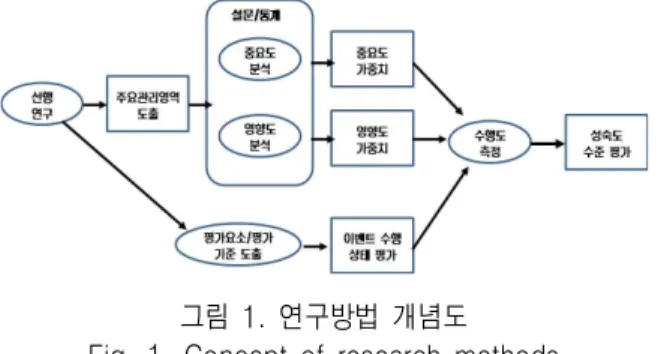 그림  1.  연구방법  개념도 Fig.  1.  Concept  of  research  methods