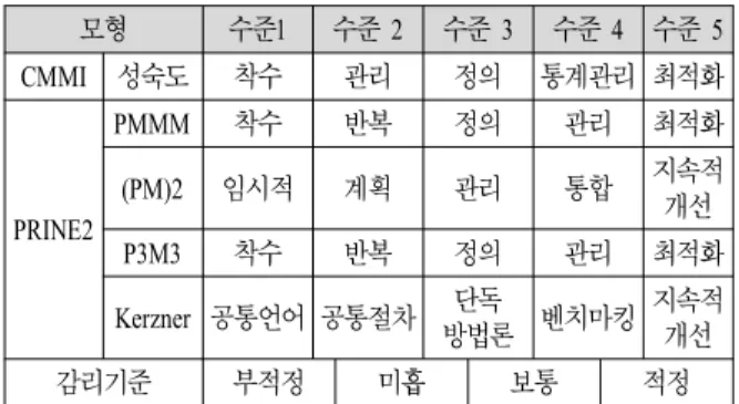 Table 1. Compared to the maturity level of an existing  model Ⅲ.  연구  성숙도  모형 3-1  성숙도  모형의  프레임워크 프로젝트관리 성숙도 모형은 프로젝트 관리영역 간의 상대적인 중요도,  관리영역간의 미치는 영향도 및 이벤트 수행도 등 세 가지 성숙도 지표에 대한 20