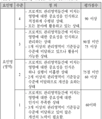 표 4는 요인(영역)별 프로젝트 관리 성숙도 수준의 평가 점수화하고, 이를 성숙도 수준으로 환산하는 기 준을 나타낸다. 요소 평가 항목 계획 1)  범위관리 체계를 적정하게 수립하여 관리하고 있는지여부2) 변경관리 체계를 적정하게 수립하여 관리하고 있는지여부 4)  작업분할구조(WBS)가 구체적으로 식별 여부 4)  사업수행계획서가 계약관련 자료와 일관성을 유지하는지 여부 5)  타 영역에 미치는 영향을 검토하여 관리하는 여부 실행 1)  과업범위의 변경