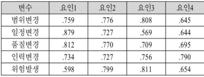 Table  6.  Factor  analysis