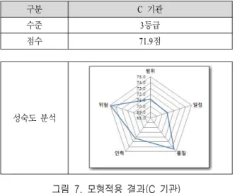 그림 7.  모형적용  결과(C  기관)