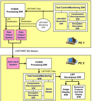 Fig. 1. COMS SDUS configuration 