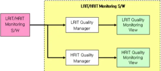Fig. 9 explains consist of COMS LRIT Encryp- Encryp-tion/Decryption S/W. COMS LRIT  encryp-tion/decryption compliances with DES (Data Encryption  Standard)