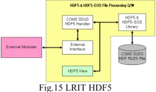 Fig. 16 explains consist of COMS LRIT Geographical  Location S/W. The S/W supports transform between  pixel coordinate and geodetic coordinate with each other
