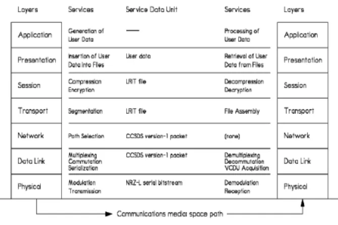 Fig. 1 OSI reference model for CGMS LRIT/HRIT    The session layer describes how an LRIT/HRIT file  (the session SDU) is send from the one system to the  other system, without uncovering the transport  mecha-nism