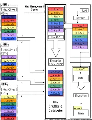 Fig. 5 An Example of Encryption Key Generation and  Distribution 