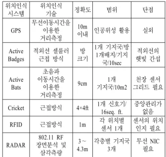 Table  1.  Characteristics  of  the  Location  Tracking  System Ⅲ.  위치인식기술 요즘들어 와이파이(Wi-Fi)에 대해 모르는 사람은 없을 만큼 대중들에게 인기를 얻는 용어이다