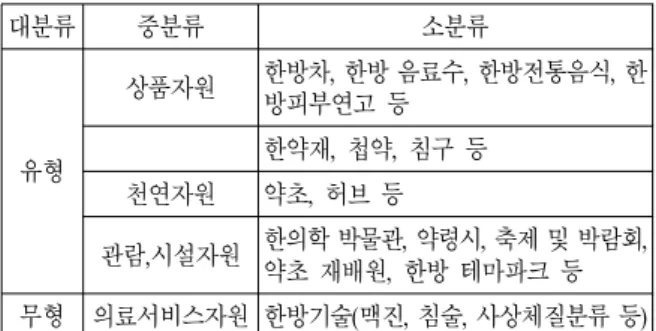 Table  1.  Classification  of  Chinese  medicine  service