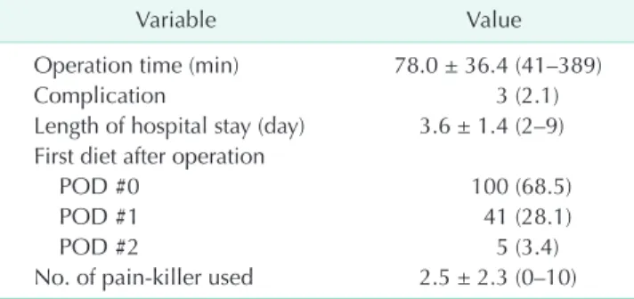 Table 5 compares baseline clinicopathologic characteristics  and perioperative outcomes between the PRA and LTA groups