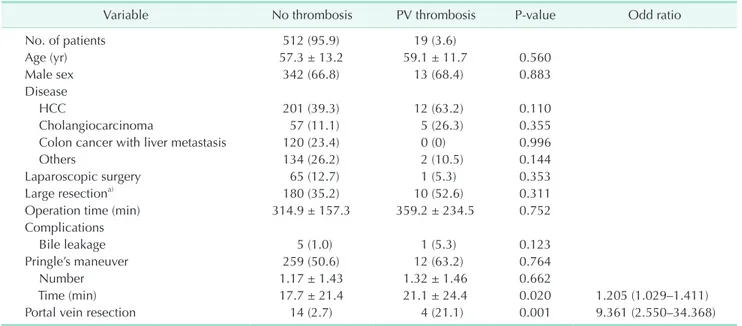 Table 2. Risk factor analysis of portal vein (PV) thrombosis group