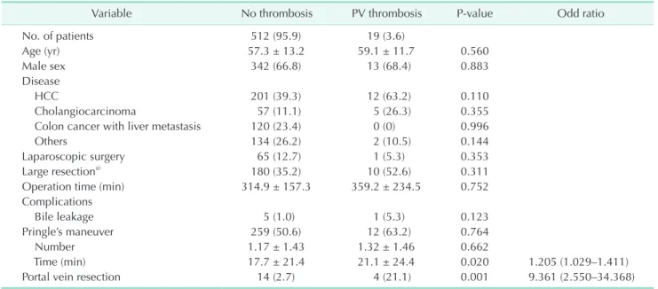 Table 2. Risk factor analysis of portal vein (PV) thrombosis group