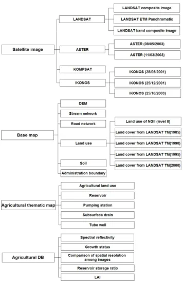 Figure 1 and Figure 2 show the data structural tree and  the menu screen for the system, respectively