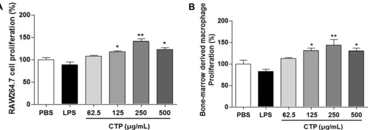Fig. 1. Cell proliferation activity of Cudrania tricuspidata polysaccharide (CTP) in macrophage cell line (RAW 264.7) and bone-mar- bone-mar-row derived macrophage