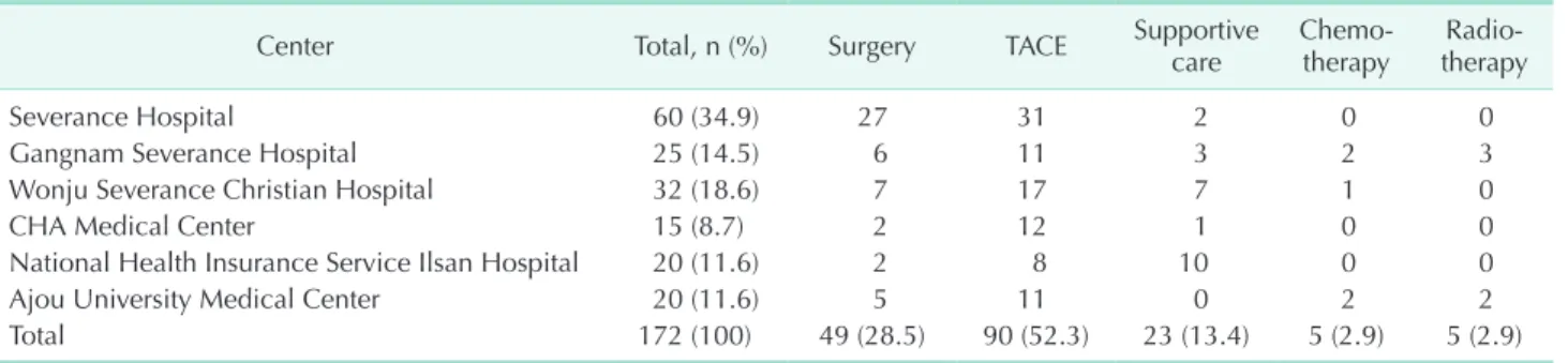 Table 1. Patient numbers according to the treatment modality and center