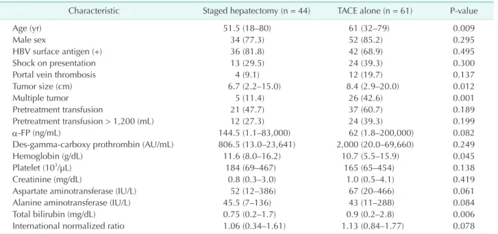 Table 2. Patient characteristics at the time of diagnosis of tumor rupture