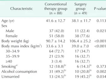 Table 2. Anthropometric outcomes at the last follow-up  Variable Conventional therapy group (n = 88) Surgery  group(n = 49) P-value Follow-up (mo) 73.7 (53.4–87.2) 71.0 (50.1–75.2) 0.056 ΔBody weight (kg) a) 2.7 ± 7.3 27.1 ± 14.6 <0.001 ΔBMI (kg/m 2 ) a