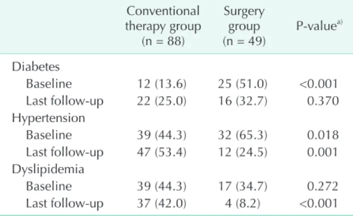 Table 3. Changes in the incidence of obesity-related comor- comor-bidities Conventional  therapy group (n = 88) Surgery  group(n = 49) P-value a) Diabetes      Baseline  12 (13.6) 25 (51.0) <0.001     Last follow-up 22 (25.0) 16 (32.7) 0.370 Hypertensio