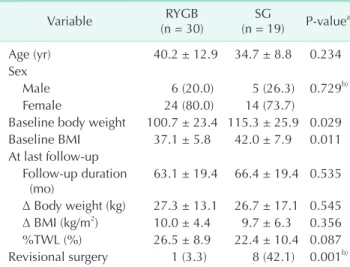 Fig. 2. Anthropometric chronological changes following Roux-en-Y gastric bypass (RYGB) versus sleeve gastrectomy (SG)