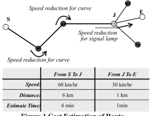 Figure 1 Cost Estimation of Route 