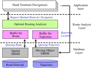 Figure 3 Example of moving object query 