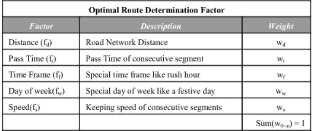 Figure 6 shows this trajectory query statement. The  second query is time slice added to before one