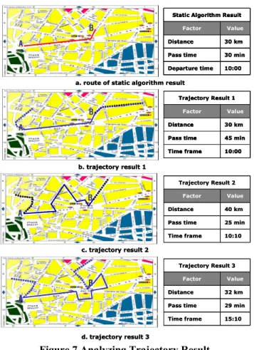 Figure 7 shows static algorithm result route and trajectory  results to analyzing the result with ORDF