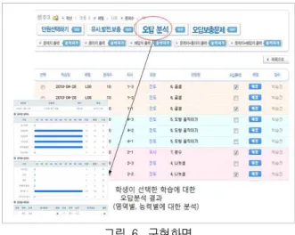 Table  1.  Incorrect  distribution 문제능력 문제영역 수와연산 도형 확률과통계 규칙성 과함수 문자와식 합계 계산력 8 3 2 3 5 21 이해력 9 7 3 2 2 23 응용력 3 1 2 1 1 8 사고력 1 1 1 1 1 5 문제해결력 4 2 1 　 　 7 창의력 　 　 　 합계 25 14 9 7 9 　
