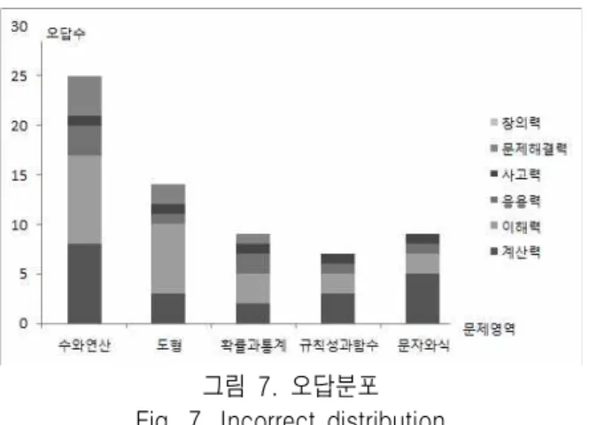 그림  7.  오답분포 Fig.  7.  Incorrect  distribution