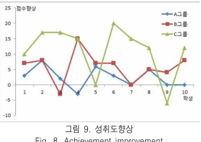 그림  9.  성취도향상 Fig.  8.  Achievement  improvement