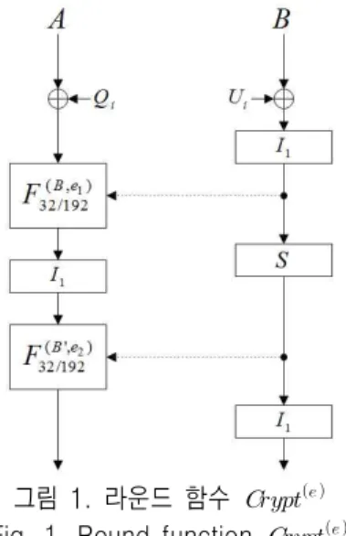 Table  1.  The  encryption  process  of  MD-64.