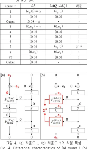 그림  4.  (a)  라운드    (b)  라운드  의  차분  특성 Fig.  4.  Differential  characteristics  of  (a)  round  1  (b) 