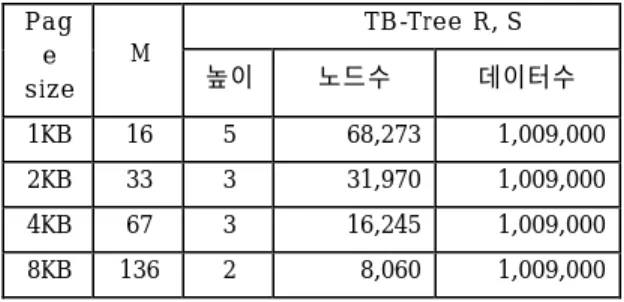 Table 2 reports the result for the number of comparison  for both SpatioTemporalJoin1 and SpatioTemporalJoin2