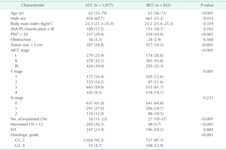 Table 1. Clinicopathological characteristics of all included patients