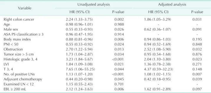 Table 5. Multivariable analysis a)  for peritoneal recurrence in stage III colon cancer patients