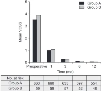 Fig. 2. Changes in the Venous Clinical Severity Score (VCSS). 