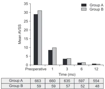 Fig. 3. Changes in the Aberdeen Varicose Vein Symptom  Severity Score (AVSS). Group A, vein diameter ≤ 12 mm; 