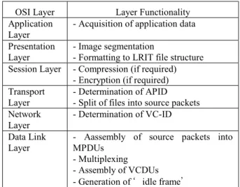 Table 1.   LRIT OSI Layer Functionality[1] 