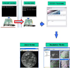 Figure 12 shows the processing diagram for LRIT trial  data and result image data. We could verify the COMS  LRIT trial data generation and restoration procedure with  this simulation test