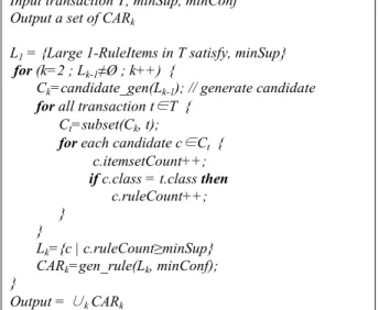 Figure 1. Outline of algorithm for discovering CARs. 