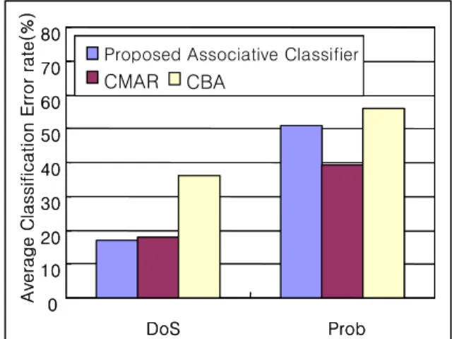 Figure 4. Classifier accuracy on training data. 