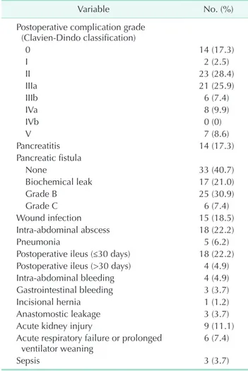 Table 3. Postoperative complications