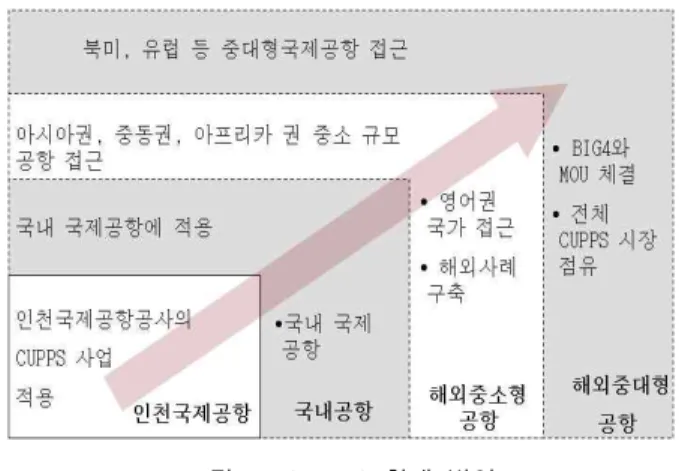Fig.  7.  plan  to  expand  the  CUPPS  market.