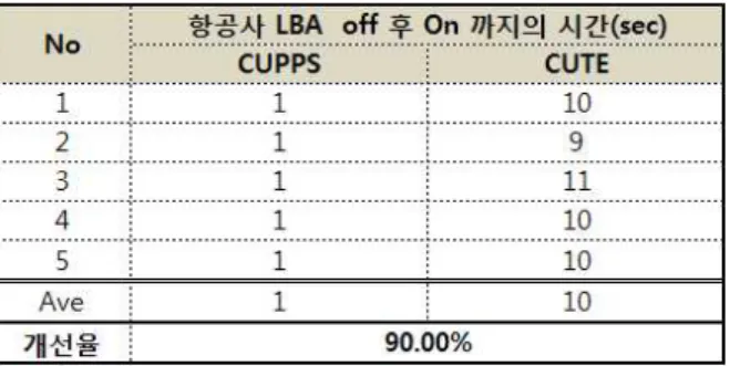 Table 3. System function comparison.(Restarting LBA)