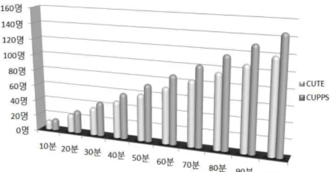 그림  6.  시간  별  탑승  처리  가능  승객  수 Fig. 6. Number  of  passengers  for  boarding 