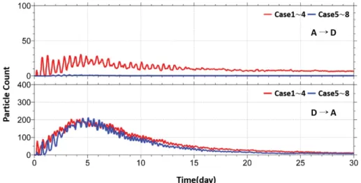 Fig. 10. The time series of the average number of particles (red line : Case 1 to Case 4, blue line : Case 5 to Case 8) moved from A area to D area (upper panel) and D area to A area (lower panel)
