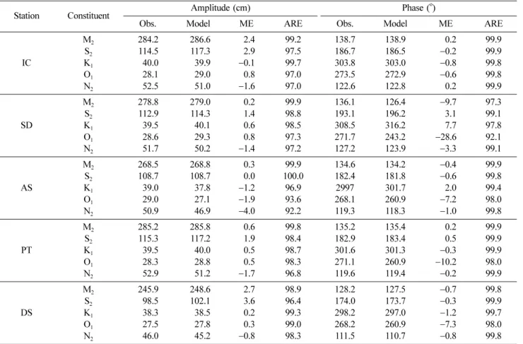 Table 3. Comparison of tidal constituents between observed and model result