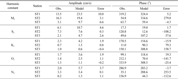 Table 5. Comparison of tidal constituents between observed and model result (V component) Harmonic