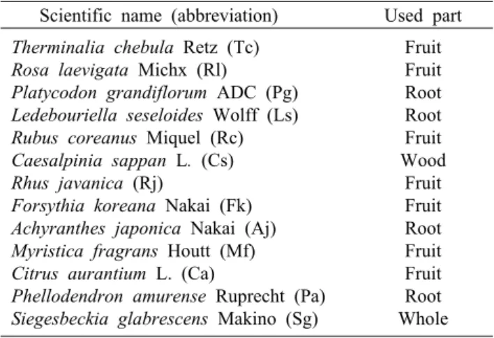 Table 1. List of herbal plants used for experiments    Scientific name (abbreviation) Used part Therminalia chebula Retz (Tc)