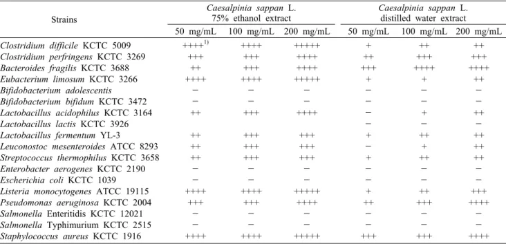 Table 2. Antimicrobial activity of Caesalpinia  sappan L. 75% ethanol extract and distilled water extract by the paper disc agar  diffusion method